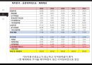 오리온의 전략과 수익성 해태제과와 비교 분석 31페이지