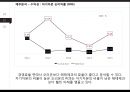 오리온의 전략과 수익성 해태제과와 비교 분석 43페이지