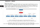 오리온의 전략과 수익성 해태제과와 비교 분석 47페이지