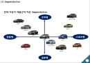 [현대자동차 글로벌마케팅PPT] 현대자동차 성공비결과 마케팅 SWOT,STP,4P분석및 글로벌전략분석과 현대자동차 향후방향 17페이지