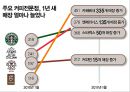 경영의 이해,커피시장의 이해,커피시장의 현황,카페베네 엔젤리너스 스타벅스,브랜드마케팅,서비스마케팅,글로벌경영,사례분석,swot,stp,4p 9페이지