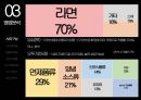 농심 VS 오뚜기 경영분석 13페이지