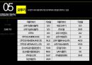 농심 VS 오뚜기 경영분석 39페이지