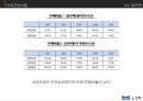 매일유업 vs 남양유업 경영분석 45페이지
