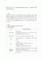 현재 실시되고 있는 노인장기요양보험제도를 살펴보고 그 문제점과 개선방안을 모색해 보시오 2페이지
