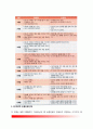 [영아발달] 영아기 발달(영아의 성장발달 특성- 영아기 신체성장, 감각발달, 신체 및 운동발달, 인지발달, 심리사회성 발달, 심리성적발달, 언어발달) 6페이지