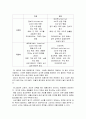 FCB 모형의 구매결정 유형에 따른 특성과 주요 품목에 대해 설명하시오 2페이지