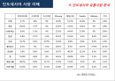 인도네시아 시장 이해 (인도네시아 시장) 17페이지