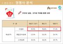 샘표 기업분석 샘표의 역사는 곧 우리 음식 문화의 역사 - 샘표 기업분석 24페이지