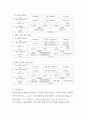 일반물리1 실험7 결과레포트 - 관성모멘트 2페이지