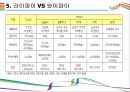 라이파이 기술원리와 활용방안 [Light Fidelity,라이파이,Li-Fi,Wi-Fi,와이파이,가시광선 통신,미래통신기술,미래통신,차세대 인테넛] 14페이지