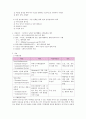알츠하이머병 대상자 간호 2페이지