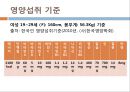 여대생 식습관 개선을 위한 프로그램 PPT 7페이지
