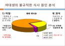 여대생 식습관 개선을 위한 프로그램 PPT 14페이지