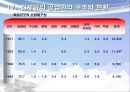 근대화 이후의한국 경제와 기업 - 근대화 이후의한국 11페이지