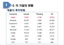 글로벌 IT기업의 특허전략 (글로벌 IT기업의 특허전략) 11페이지