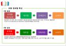 우유 유통경로의 이해 및 문제점 개선제안 [우유 유통경로 ] 32페이지