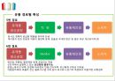 우유 유통경로의 이해 및 문제점 개선제안 [우유 유통경로 ] 33페이지