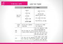 기업의 차별화 전략 사례[성공사례 - 혁신.고급화.저가격 . 실패사례 ] (국제경영전략) 19페이지