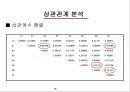 [회귀분석] MLB선수들의 기록과 연봉 15페이지