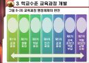 교육과정 개발의 이론과 실제 [5절. 교육과정 개발수준과 실제 & 6절. 우리나라 학교수준 교육과정 개발 실제] 15페이지