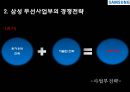 삼성전자의 경쟁전략 분석 6페이지