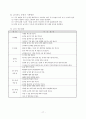 생활지도의 원리와 실제 [주요 활동, 1인 1역 활동, 아침 자습 활동, 상담 활동, 우유 급식 지도, 특기적성교육, 청소지도, 하교 지도, 주제별 생활 지도 프로그램 예, 교사 자기 평가 체크 리스트] 19페이지