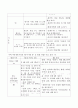 일반적인 가족생활주기별 특성 및 과업 중 이혼가정과 재혼가정의 가족생활주기별 특성 및 발달 과업을 비교 설명하고 발생문제에 대한 개입방안에 대해 서술하시오. 3페이지