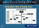 현대자동차의 노조 29페이지