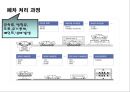 현대자동차의 환경경영 30페이지