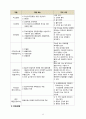 노인, 지역 간호실습 알츠하이머 치매 케이스스터디 자료입니다. (치매간호과정) 11페이지