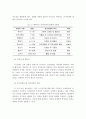 에릭슨의 심리사회적 발달단계를 설명하고, 나에게 해당되는 단계에 접목하여 서술 5페이지