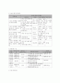 저소득 취약계층의 자립과 아동 발달 지원을 통한 가족역량강화사업 7페이지