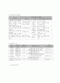 사회복지 프로그램) 어르신 치매 증상 경감과 예방을 위한 치매예방 프로그램 7페이지