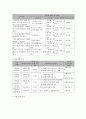사회복지 프로그램) 저소득층 재가노인의 건강한 삶을 위한 보건복지 통합서비스 프로그램 7페이지