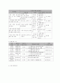 사회복지 프로그램) 흡연, 스마트폰 등 중독 고위험군 청소년의 정신건강과 자존감 향상을 위한 경험적 가족 치료 프로그램 7페이지