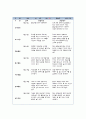 유아관찰일지(아동관찰일지) 9월 유아관찰일지 작성표-9월 한달동안 만 5세를 대상으로 평가인증 유아관찰일지 서식에 맞추어 작성,영역별 관찰내용과 관찰평가 포함,유치원어린이집실습일지 11페이지