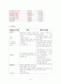 아동간호학 Acute pharyngotonsillitis case study 10페이지