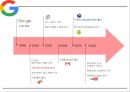 Google 구글 기업 성공비결과 SWOT분석및  구글 경영전략분석및 마케팅전략분석과 구글 향후시사점연구 PPT 10페이지