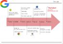 Google 구글 기업 성공비결과 SWOT분석및  구글 경영전략분석및 마케팅전략분석과 구글 향후시사점연구 PPT 11페이지