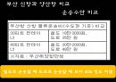 개항 등 (입출항 절차, 물품의 하역, 관세통로, 국경출입 차량, 부산 신항, 양산항) 28페이지