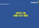 생애주기의 정의 및 3040대 여성의 생애주기별 소비, 주거, 구매 특성 정리자료 31페이지