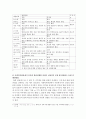 인간행동과사회환경-인간의 발달단계를 설명하고 발달단계별 과업을 논하시오. 4페이지