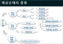 [국제물류론] 해상보험 48페이지