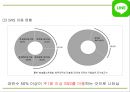 네이버라인 LINE 서비스분석과 라인 마케팅 SWOT,STP,4P전략분석및 네이버라인 일본,중국진출 사례및 향후방향제언 PPT 10페이지