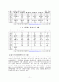 노인장기요양기관에 종사하는 사회복지사 직무에 영향을 미치는 특성요인에 관한 연구 11페이지
