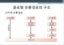 글로벌 유통 전략 9페이지