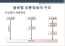 글로벌 유통 전략 10페이지