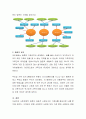 사회복지실천 사정도구 중 가계도(Genogram)의 상징을 이해하여 자신의 3대 가계도를 작성하고 자신의 그린 가계도에 대한 자세한 설명을 하시오 4페이지