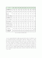 농업경영학=정부는 쌀 공급과잉으로 인한 가격하락 문제를 해결하기 위하여 쌀 생산조정제를 도입할 계획이다. (1) 현재 쌀 공급이 과잉되는 원인을 제시하라.(2) 쌀 생산조정제의 효과(긍정적 효과와 부정적 효과) 4페이지